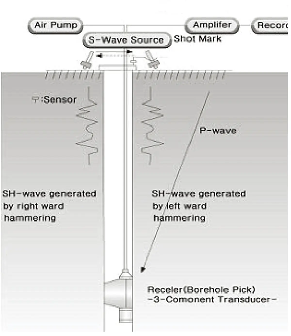 하향식탄성파탐사 모식도