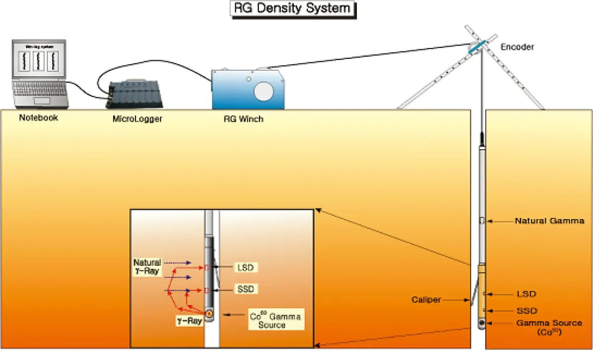 밀도검층 모식도