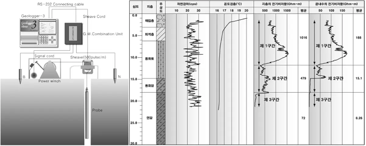 전기검층 모식도/결과
