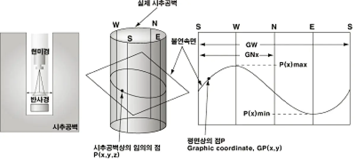시추공영상촬영 모식도