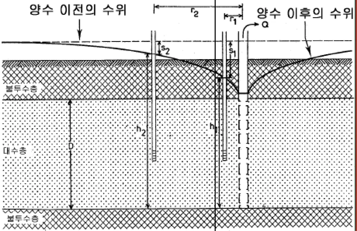 양수시험 모식도