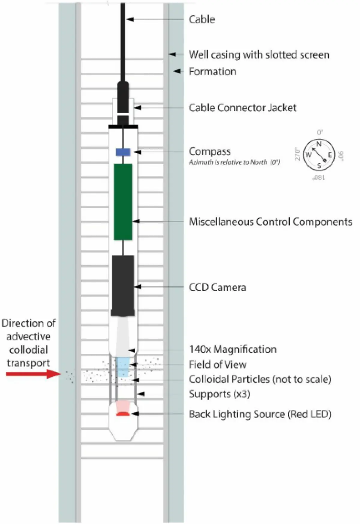 유향유속 측정원리