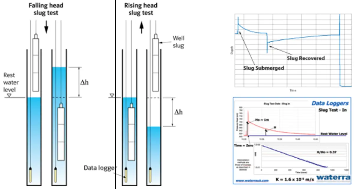 유향유속시험 모식도/해석방법