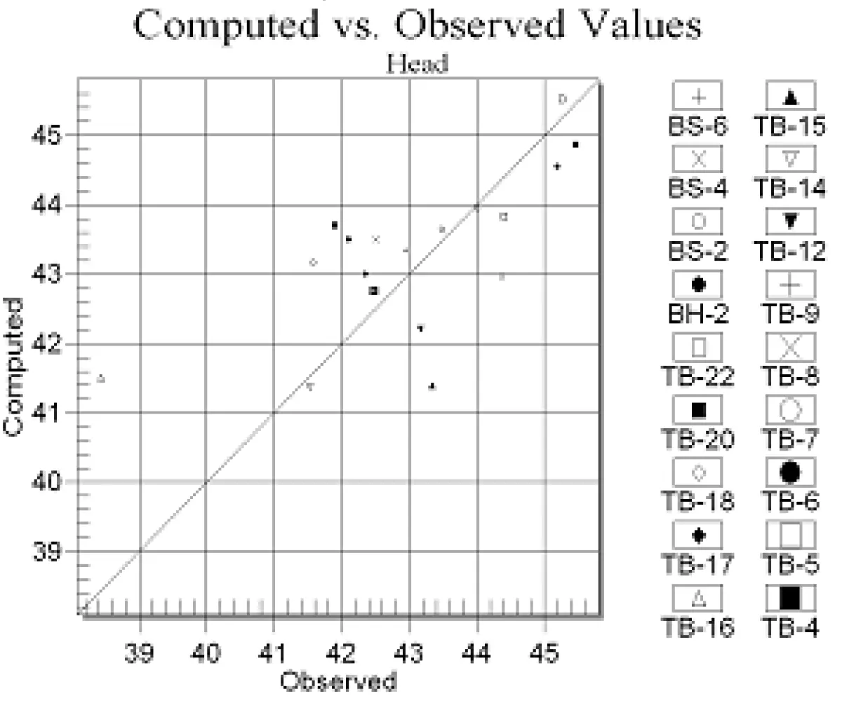 관측지하수위와 계산된 지하수위의 비교
