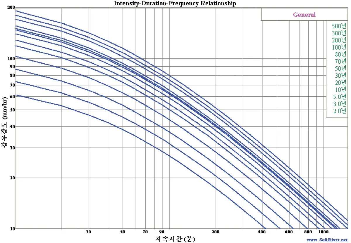 강우강도-지속시간 그래프