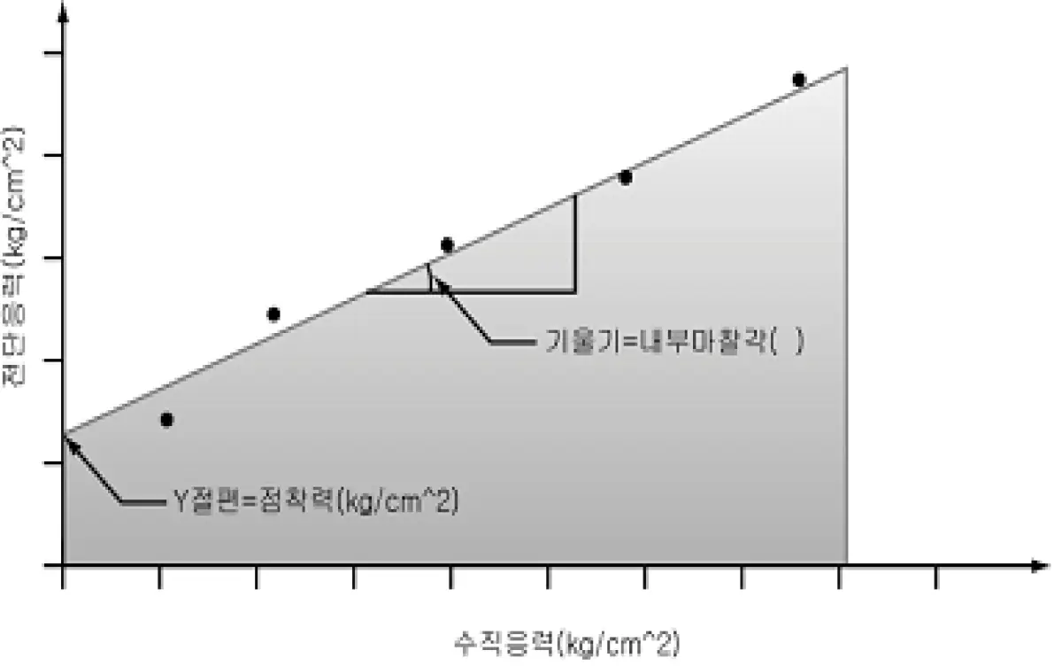 시추공전단시험 해석방법