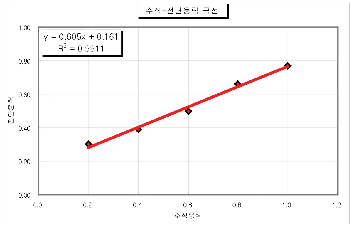 시추공전단시험 결과