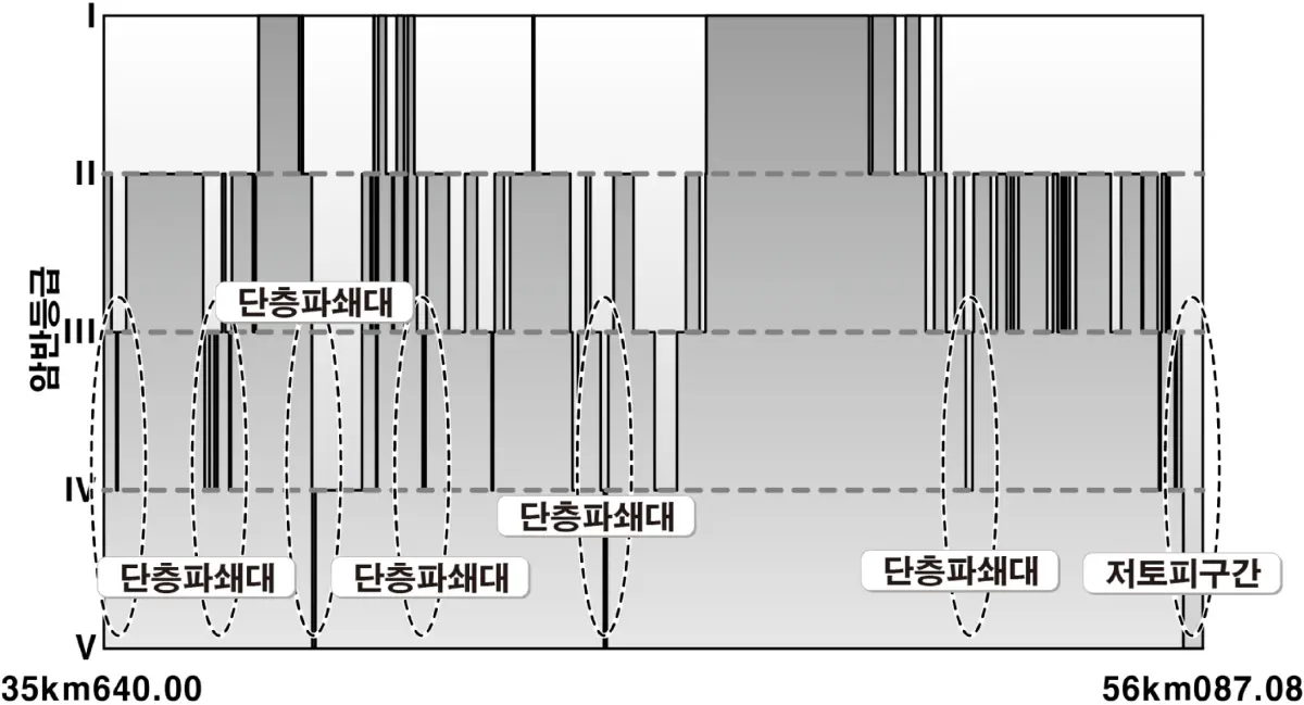 터널통과구간의 RMR분포
