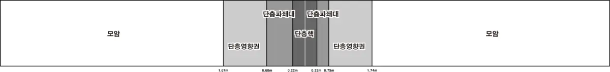 단층내부구조